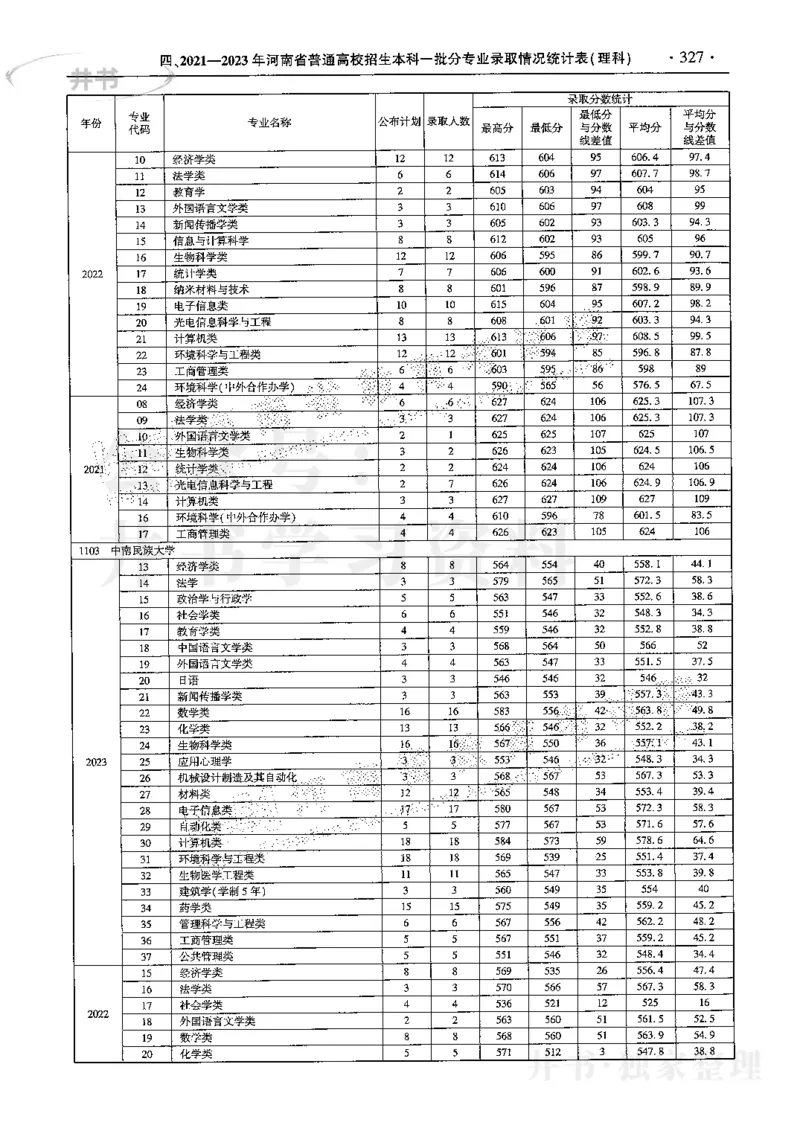 最新2024版2021-2023年理科报考及录取统计_1.高考2025全国各省真题+答案_必看高考志愿填报价值2999_高考志愿填报_13-河南_河南全套
