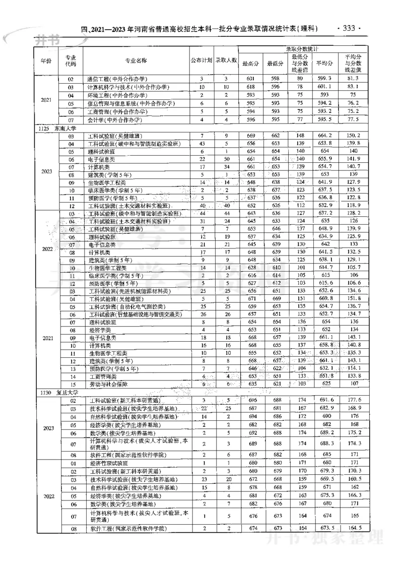 最新2024版2021-2023年理科报考及录取统计_1.高考2025全国各省真题+答案_必看高考志愿填报价值2999_高考志愿填报_13-河南_河南全套