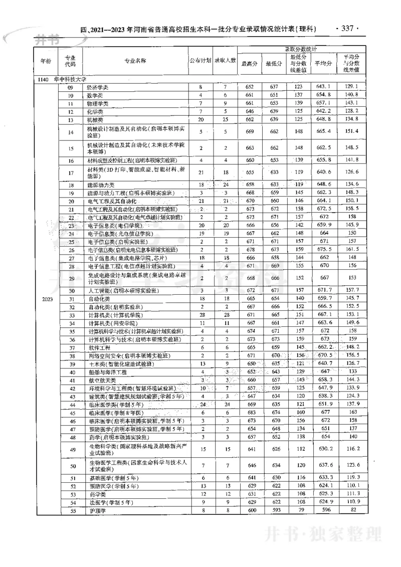 最新2024版2021-2023年理科报考及录取统计_1.高考2025全国各省真题+答案_必看高考志愿填报价值2999_高考志愿填报_13-河南_河南全套