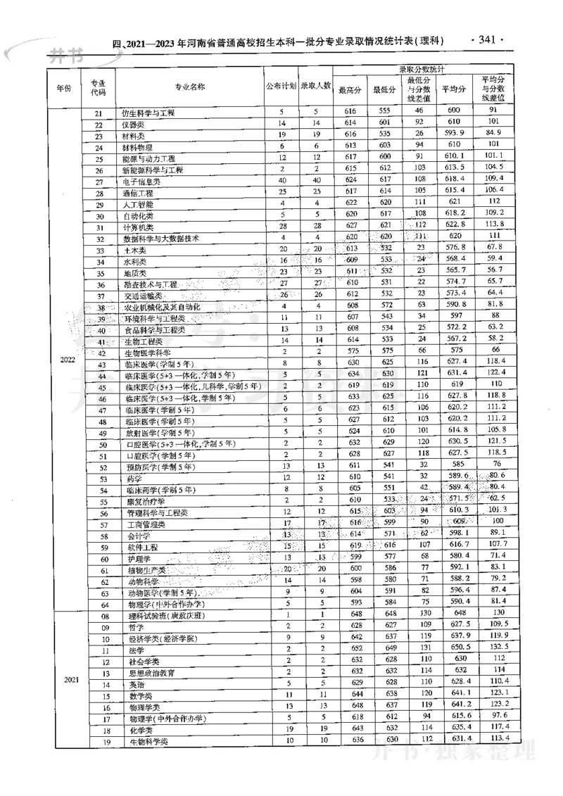 最新2024版2021-2023年理科报考及录取统计_1.高考2025全国各省真题+答案_必看高考志愿填报价值2999_高考志愿填报_13-河南_河南全套