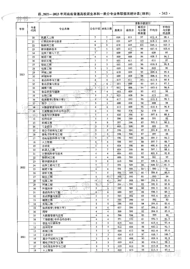 最新2024版2021-2023年理科报考及录取统计_1.高考2025全国各省真题+答案_必看高考志愿填报价值2999_高考志愿填报_13-河南_河南全套