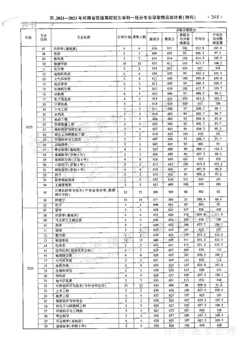 最新2024版2021-2023年理科报考及录取统计_1.高考2025全国各省真题+答案_必看高考志愿填报价值2999_高考志愿填报_13-河南_河南全套