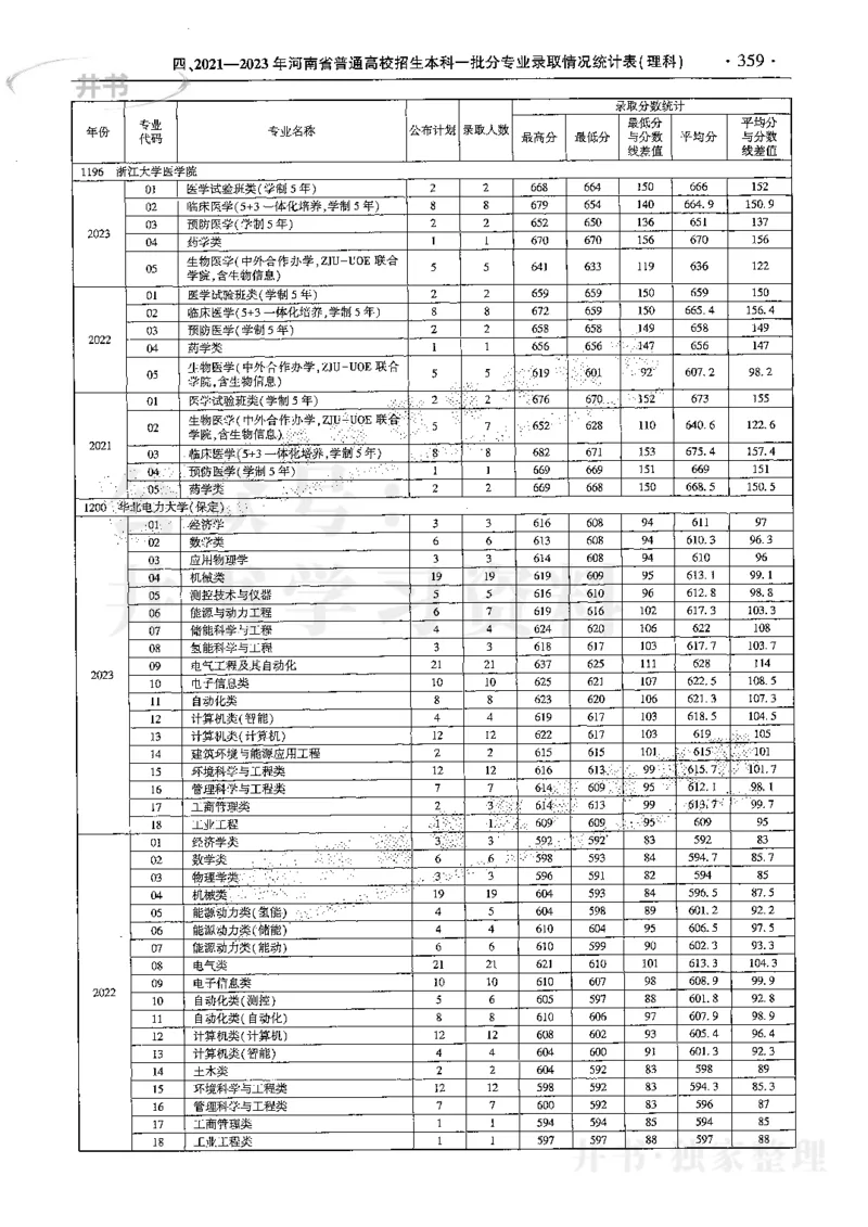 最新2024版2021-2023年理科报考及录取统计_1.高考2025全国各省真题+答案_必看高考志愿填报价值2999_高考志愿填报_13-河南_河南全套