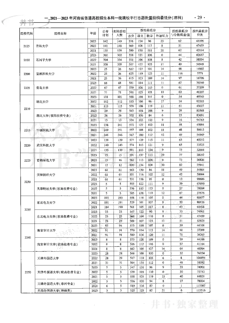 最新2024版2021-2023年理科报考及录取统计_1.高考2025全国各省真题+答案_必看高考志愿填报价值2999_高考志愿填报_13-河南_河南全套