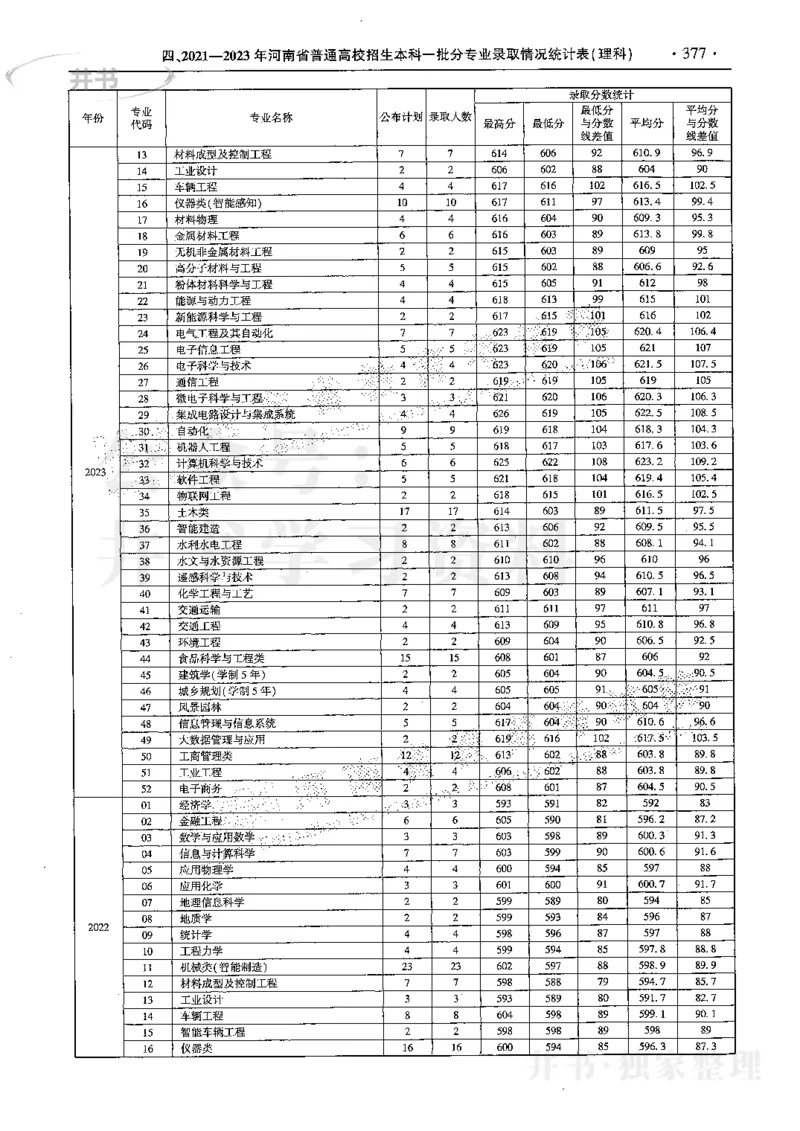 最新2024版2021-2023年理科报考及录取统计_1.高考2025全国各省真题+答案_必看高考志愿填报价值2999_高考志愿填报_13-河南_河南全套
