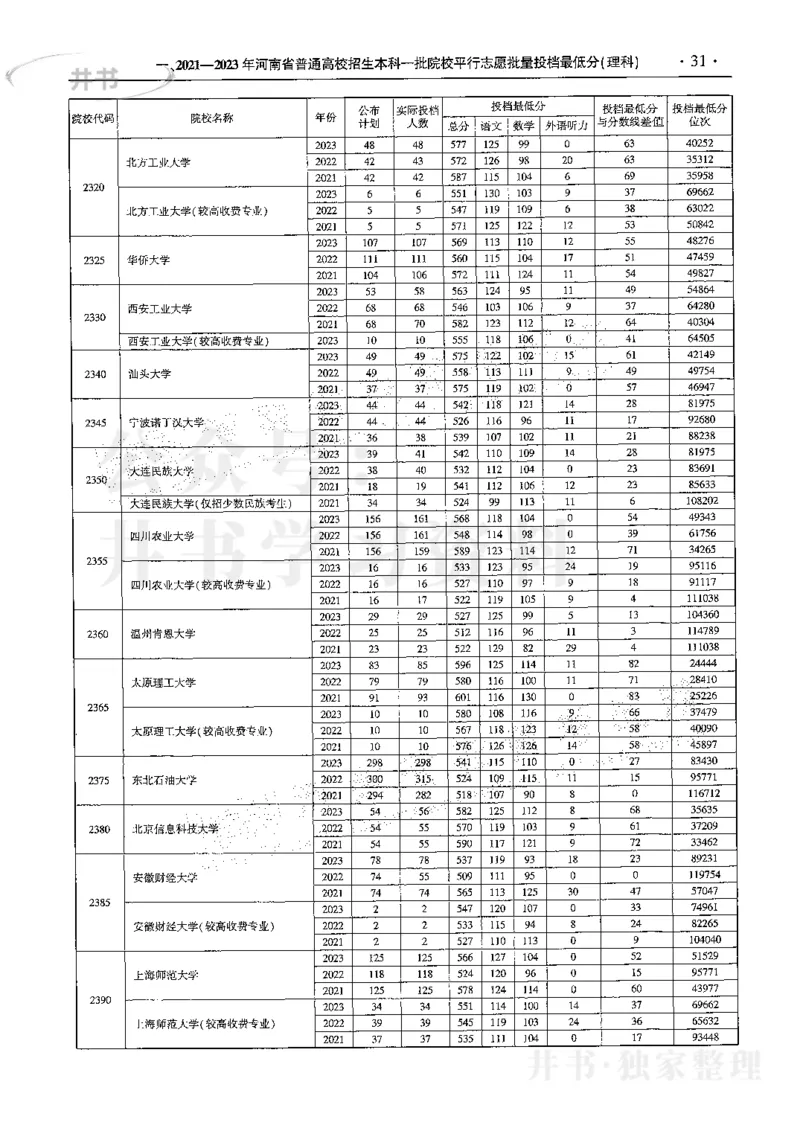 最新2024版2021-2023年理科报考及录取统计_1.高考2025全国各省真题+答案_必看高考志愿填报价值2999_高考志愿填报_13-河南_河南全套