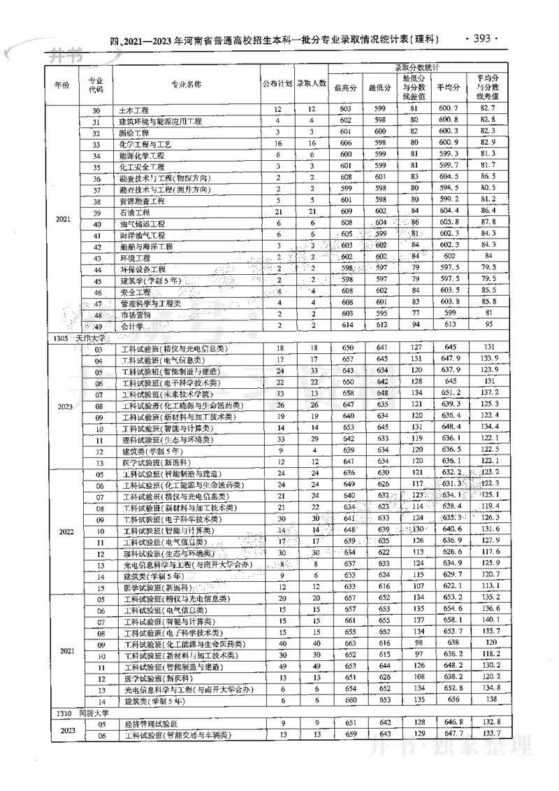 最新2024版2021-2023年理科报考及录取统计_1.高考2025全国各省真题+答案_必看高考志愿填报价值2999_高考志愿填报_13-河南_河南全套