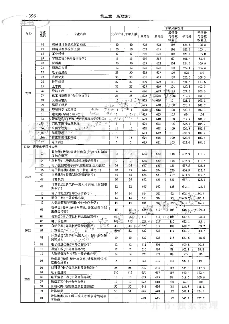 最新2024版2021-2023年理科报考及录取统计_1.高考2025全国各省真题+答案_必看高考志愿填报价值2999_高考志愿填报_13-河南_河南全套