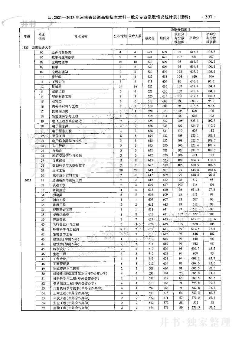 最新2024版2021-2023年理科报考及录取统计_1.高考2025全国各省真题+答案_必看高考志愿填报价值2999_高考志愿填报_13-河南_河南全套