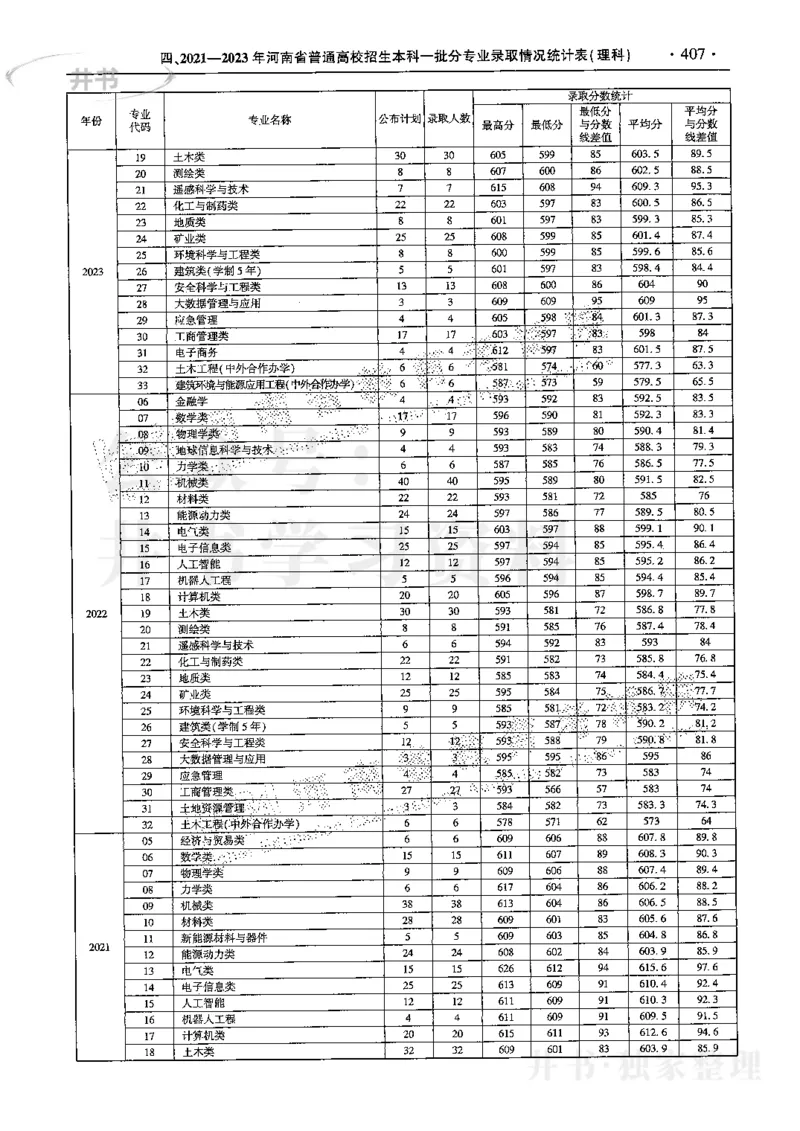 最新2024版2021-2023年理科报考及录取统计_1.高考2025全国各省真题+答案_必看高考志愿填报价值2999_高考志愿填报_13-河南_河南全套