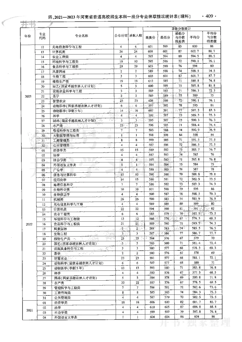 最新2024版2021-2023年理科报考及录取统计_1.高考2025全国各省真题+答案_必看高考志愿填报价值2999_高考志愿填报_13-河南_河南全套