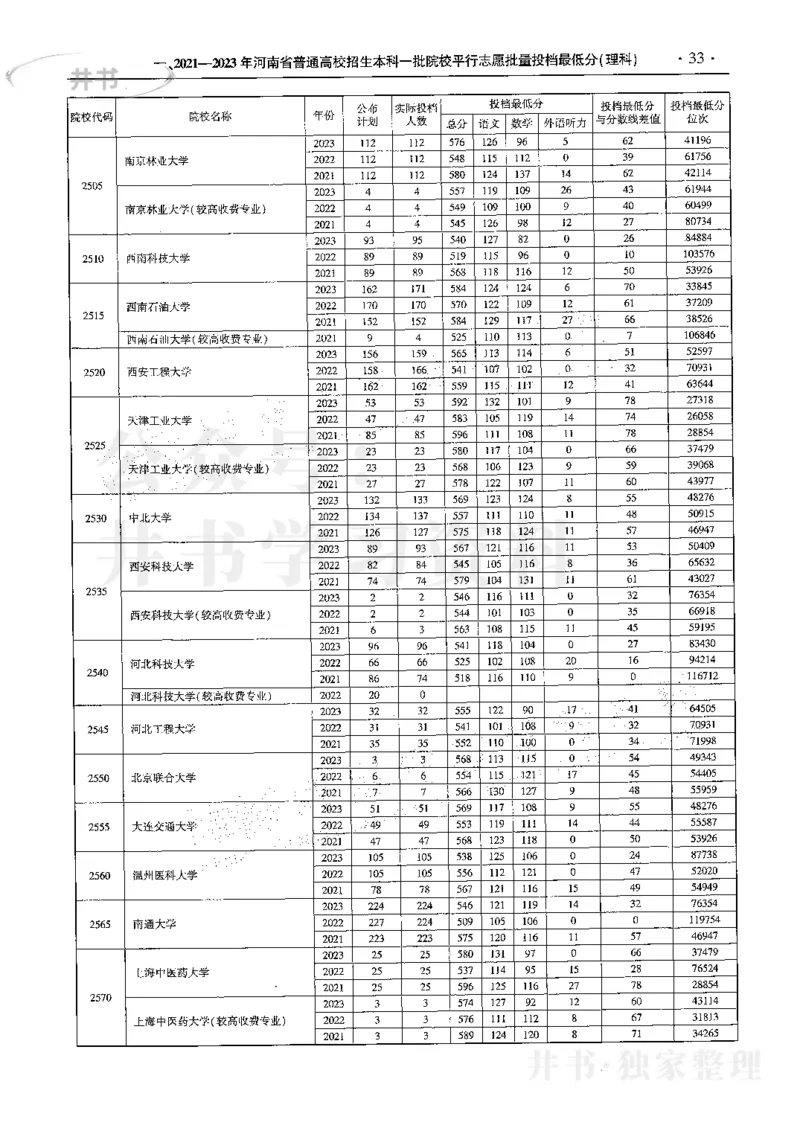 最新2024版2021-2023年理科报考及录取统计_1.高考2025全国各省真题+答案_必看高考志愿填报价值2999_高考志愿填报_13-河南_河南全套