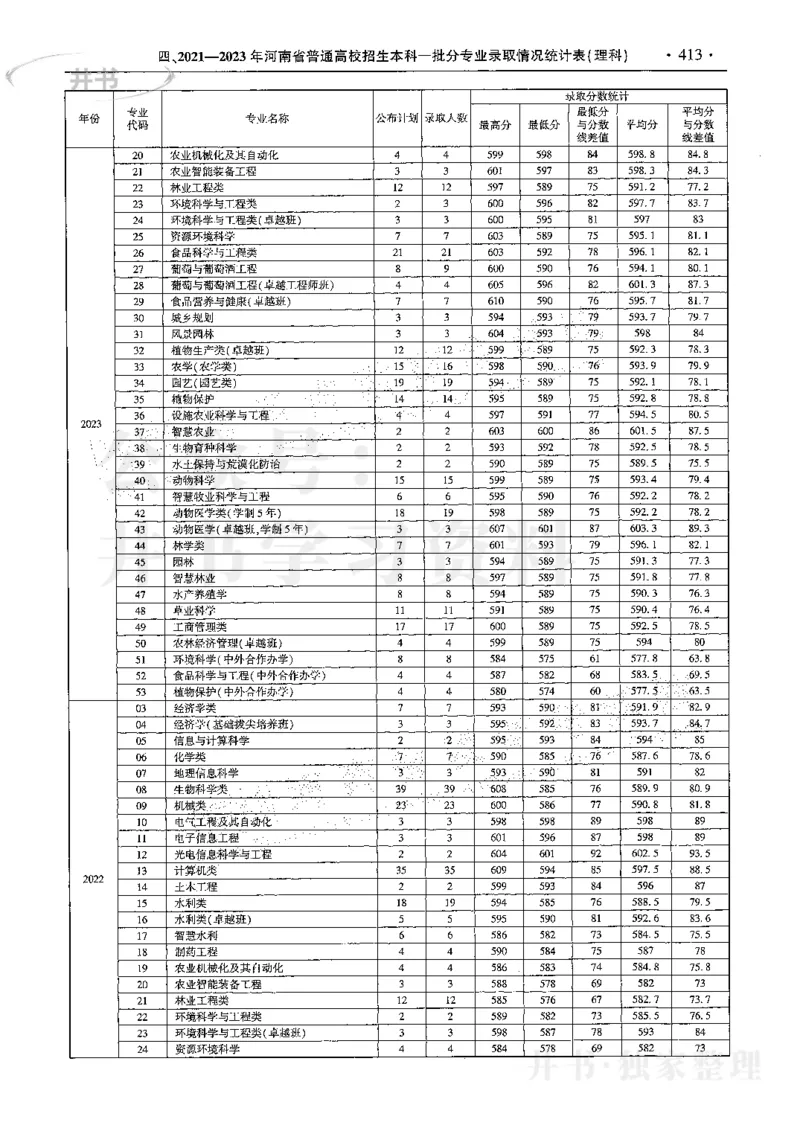 最新2024版2021-2023年理科报考及录取统计_1.高考2025全国各省真题+答案_必看高考志愿填报价值2999_高考志愿填报_13-河南_河南全套