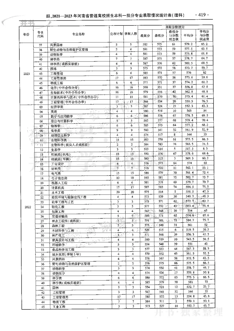 最新2024版2021-2023年理科报考及录取统计_1.高考2025全国各省真题+答案_必看高考志愿填报价值2999_高考志愿填报_13-河南_河南全套
