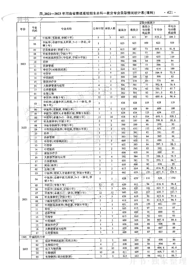 最新2024版2021-2023年理科报考及录取统计_1.高考2025全国各省真题+答案_必看高考志愿填报价值2999_高考志愿填报_13-河南_河南全套