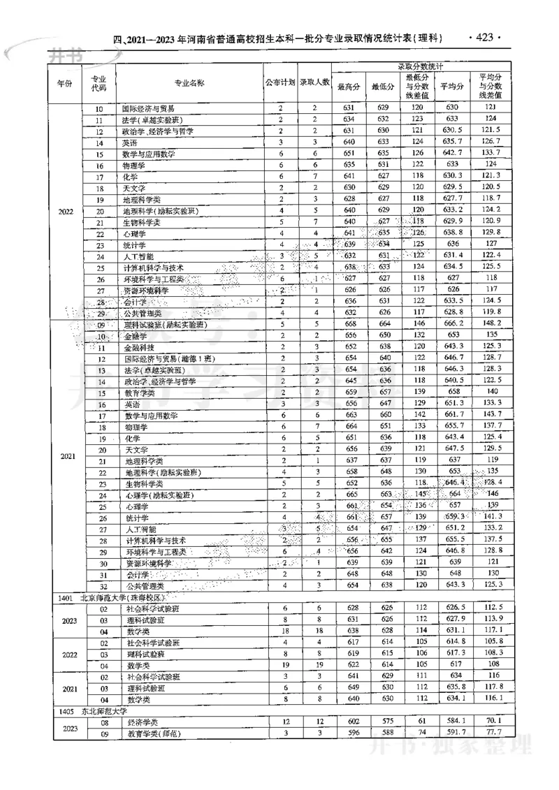 最新2024版2021-2023年理科报考及录取统计_1.高考2025全国各省真题+答案_必看高考志愿填报价值2999_高考志愿填报_13-河南_河南全套