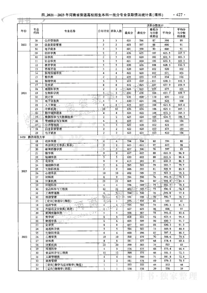 最新2024版2021-2023年理科报考及录取统计_1.高考2025全国各省真题+答案_必看高考志愿填报价值2999_高考志愿填报_13-河南_河南全套