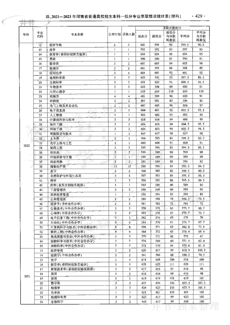 最新2024版2021-2023年理科报考及录取统计_1.高考2025全国各省真题+答案_必看高考志愿填报价值2999_高考志愿填报_13-河南_河南全套
