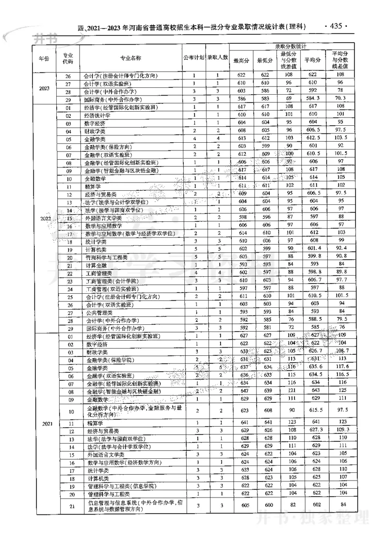最新2024版2021-2023年理科报考及录取统计_1.高考2025全国各省真题+答案_必看高考志愿填报价值2999_高考志愿填报_13-河南_河南全套