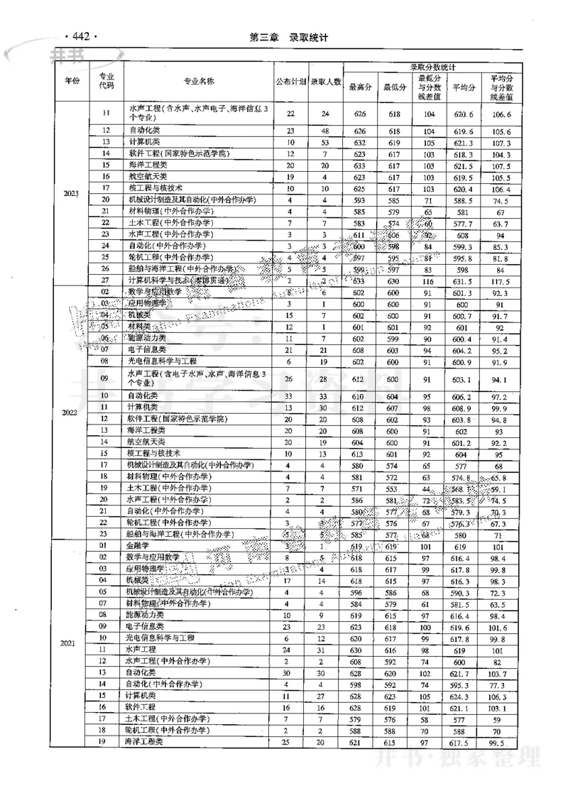 最新2024版2021-2023年理科报考及录取统计_1.高考2025全国各省真题+答案_必看高考志愿填报价值2999_高考志愿填报_13-河南_河南全套