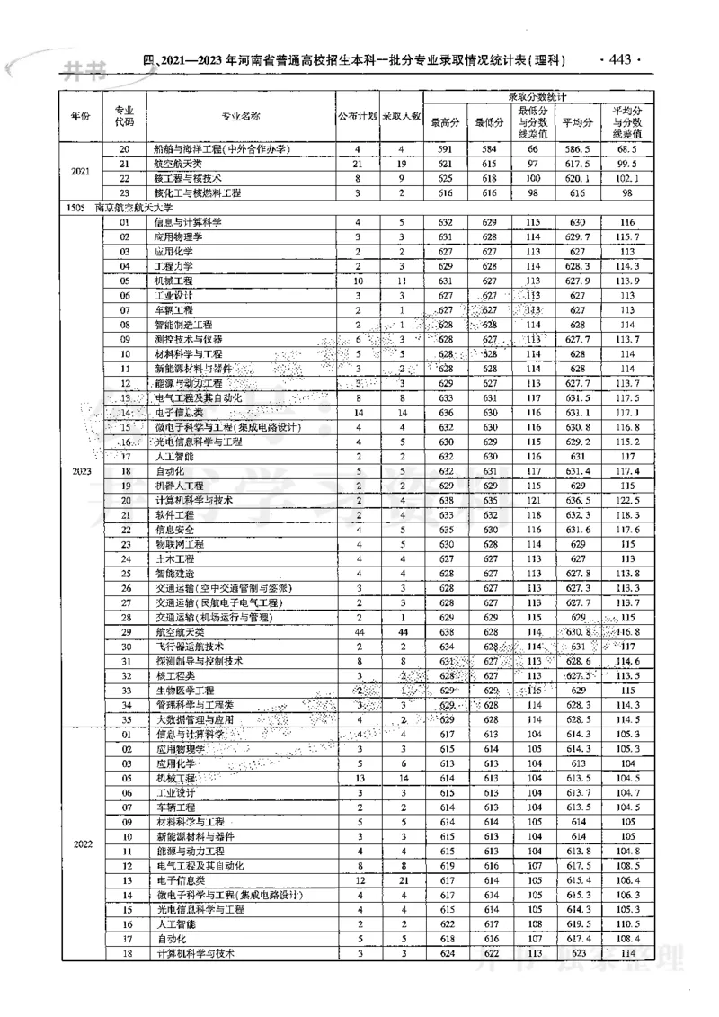 最新2024版2021-2023年理科报考及录取统计_1.高考2025全国各省真题+答案_必看高考志愿填报价值2999_高考志愿填报_13-河南_河南全套