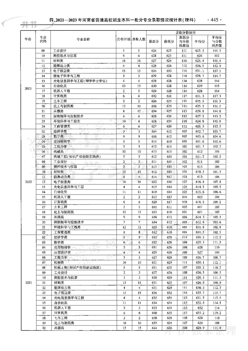 最新2024版2021-2023年理科报考及录取统计_1.高考2025全国各省真题+答案_必看高考志愿填报价值2999_高考志愿填报_13-河南_河南全套