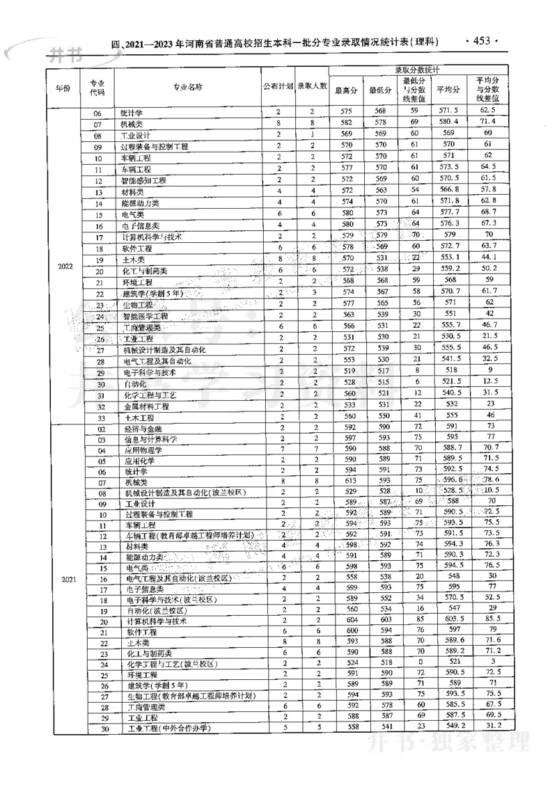 最新2024版2021-2023年理科报考及录取统计_1.高考2025全国各省真题+答案_必看高考志愿填报价值2999_高考志愿填报_13-河南_河南全套
