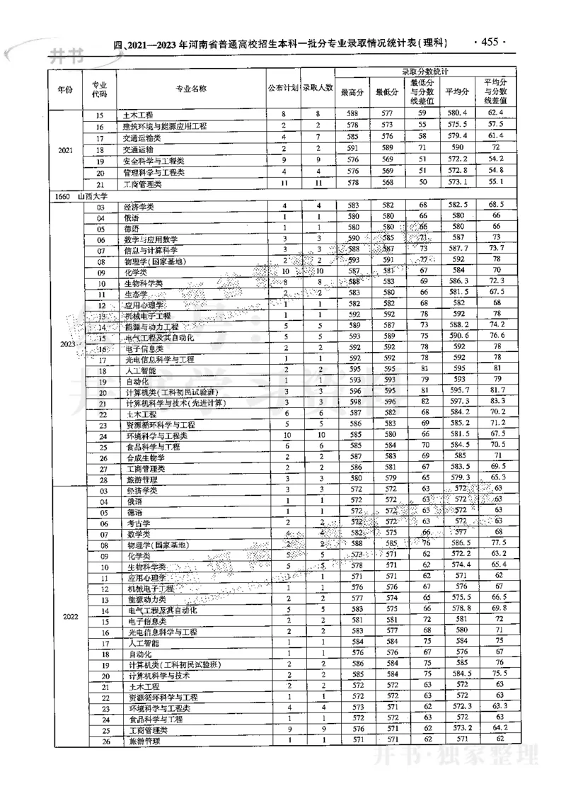 最新2024版2021-2023年理科报考及录取统计_1.高考2025全国各省真题+答案_必看高考志愿填报价值2999_高考志愿填报_13-河南_河南全套
