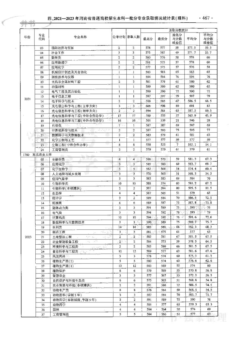 最新2024版2021-2023年理科报考及录取统计_1.高考2025全国各省真题+答案_必看高考志愿填报价值2999_高考志愿填报_13-河南_河南全套