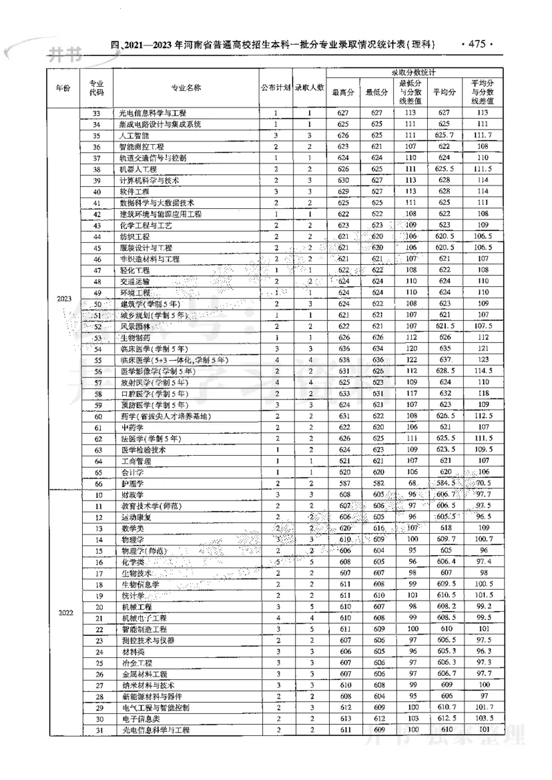 最新2024版2021-2023年理科报考及录取统计_1.高考2025全国各省真题+答案_必看高考志愿填报价值2999_高考志愿填报_13-河南_河南全套