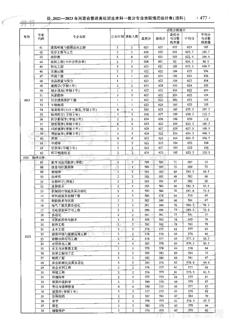 最新2024版2021-2023年理科报考及录取统计_1.高考2025全国各省真题+答案_必看高考志愿填报价值2999_高考志愿填报_13-河南_河南全套