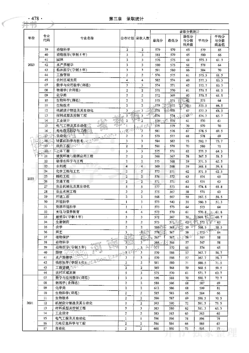 最新2024版2021-2023年理科报考及录取统计_1.高考2025全国各省真题+答案_必看高考志愿填报价值2999_高考志愿填报_13-河南_河南全套