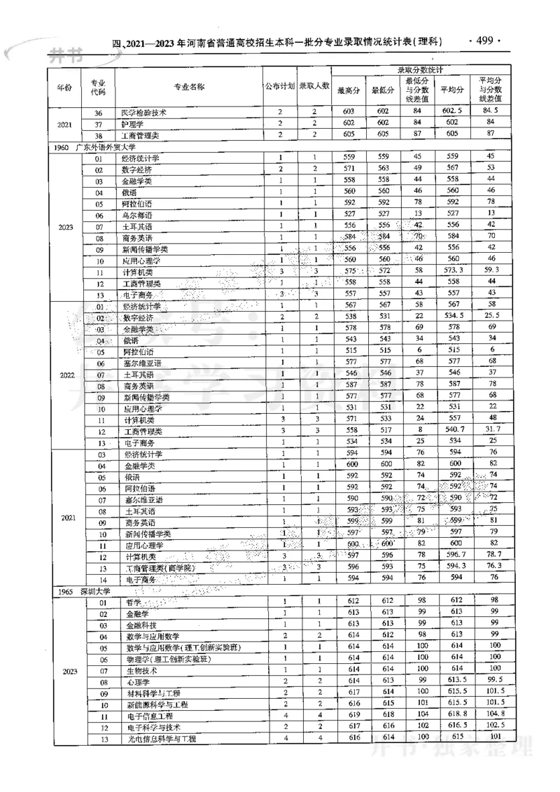 最新2024版2021-2023年理科报考及录取统计_1.高考2025全国各省真题+答案_必看高考志愿填报价值2999_高考志愿填报_13-河南_河南全套
