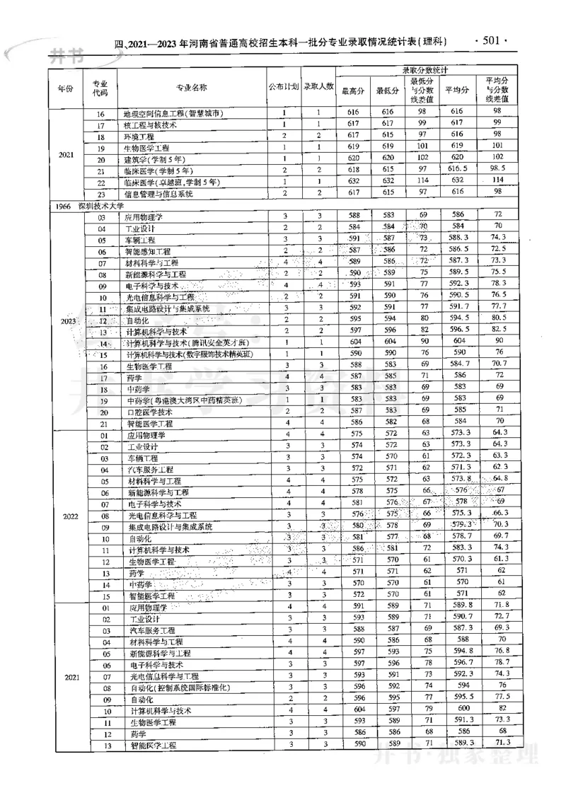 最新2024版2021-2023年理科报考及录取统计_1.高考2025全国各省真题+答案_必看高考志愿填报价值2999_高考志愿填报_13-河南_河南全套