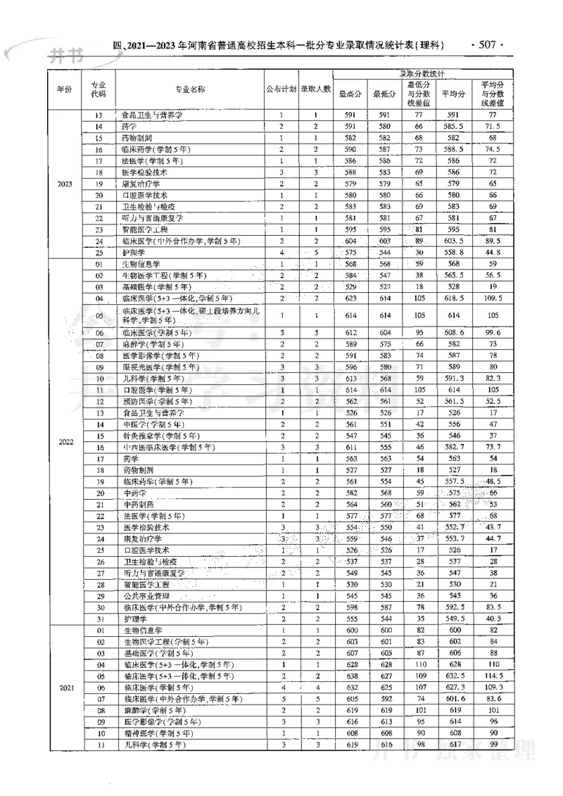 最新2024版2021-2023年理科报考及录取统计_1.高考2025全国各省真题+答案_必看高考志愿填报价值2999_高考志愿填报_13-河南_河南全套