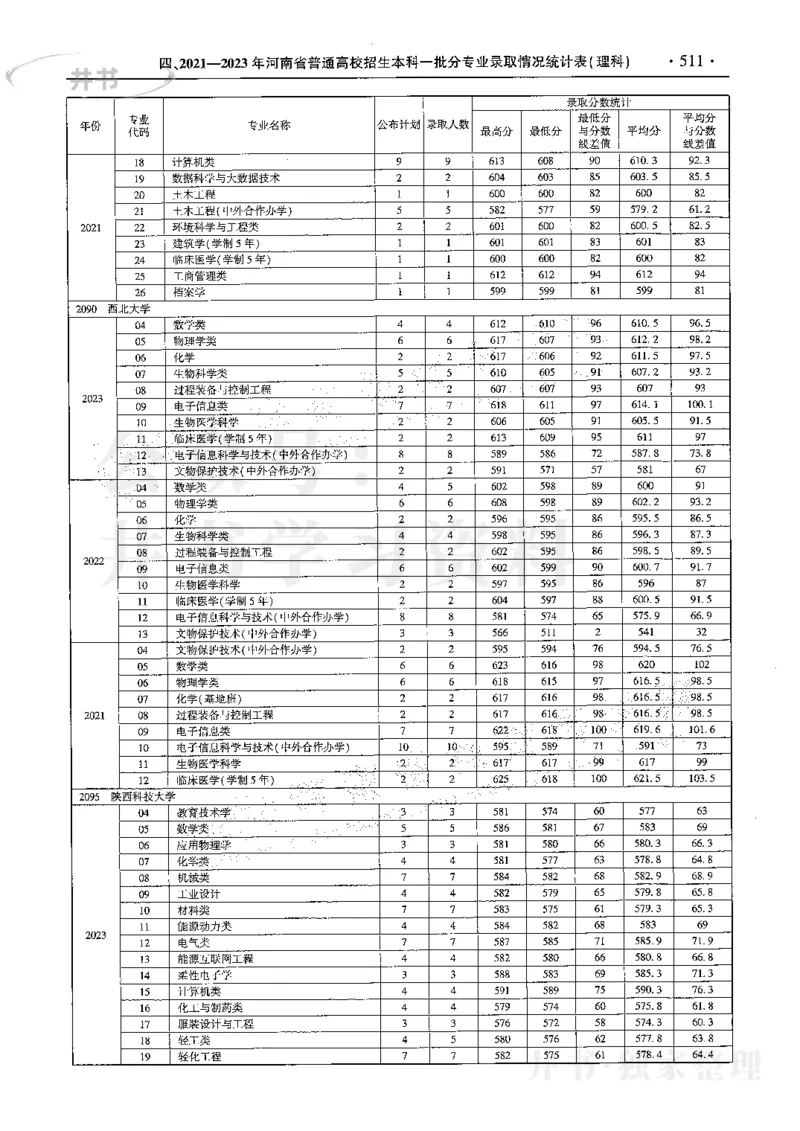 最新2024版2021-2023年理科报考及录取统计_1.高考2025全国各省真题+答案_必看高考志愿填报价值2999_高考志愿填报_13-河南_河南全套