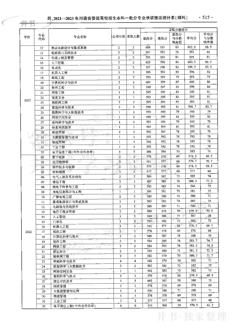 最新2024版2021-2023年理科报考及录取统计_1.高考2025全国各省真题+答案_必看高考志愿填报价值2999_高考志愿填报_13-河南_河南全套