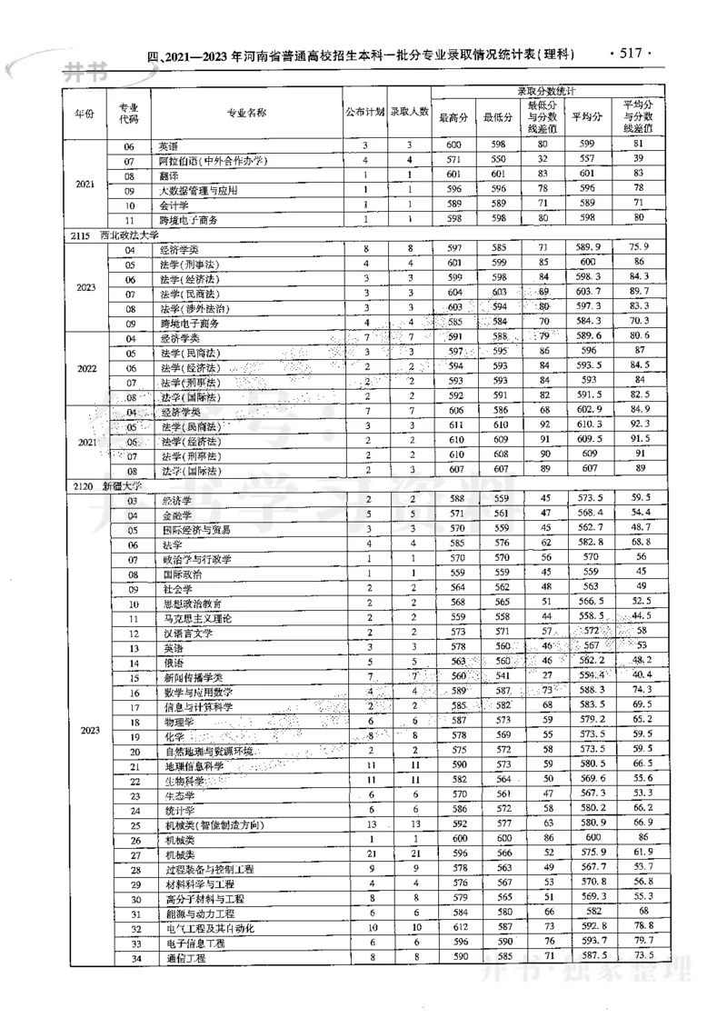 最新2024版2021-2023年理科报考及录取统计_1.高考2025全国各省真题+答案_必看高考志愿填报价值2999_高考志愿填报_13-河南_河南全套