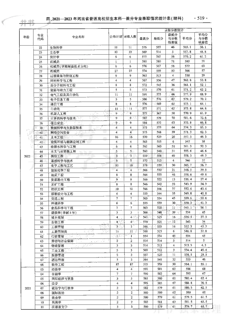 最新2024版2021-2023年理科报考及录取统计_1.高考2025全国各省真题+答案_必看高考志愿填报价值2999_高考志愿填报_13-河南_河南全套