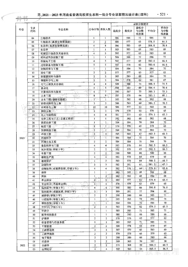 最新2024版2021-2023年理科报考及录取统计_1.高考2025全国各省真题+答案_必看高考志愿填报价值2999_高考志愿填报_13-河南_河南全套