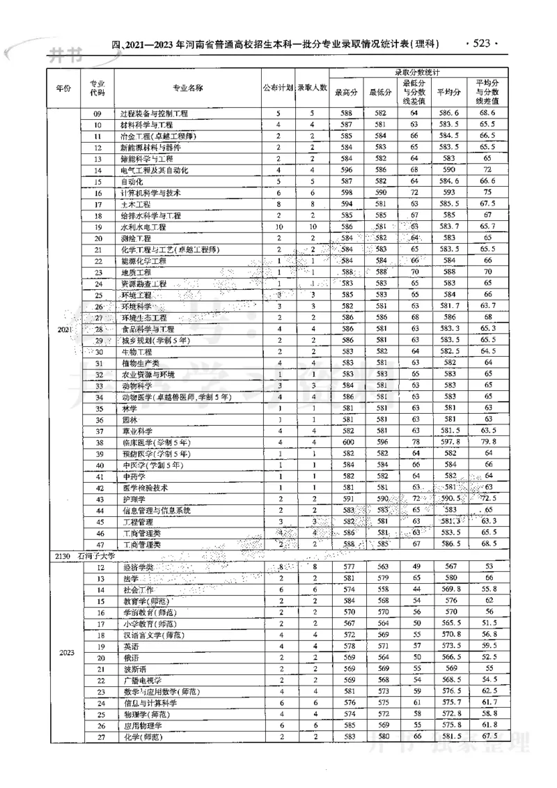 最新2024版2021-2023年理科报考及录取统计_1.高考2025全国各省真题+答案_必看高考志愿填报价值2999_高考志愿填报_13-河南_河南全套