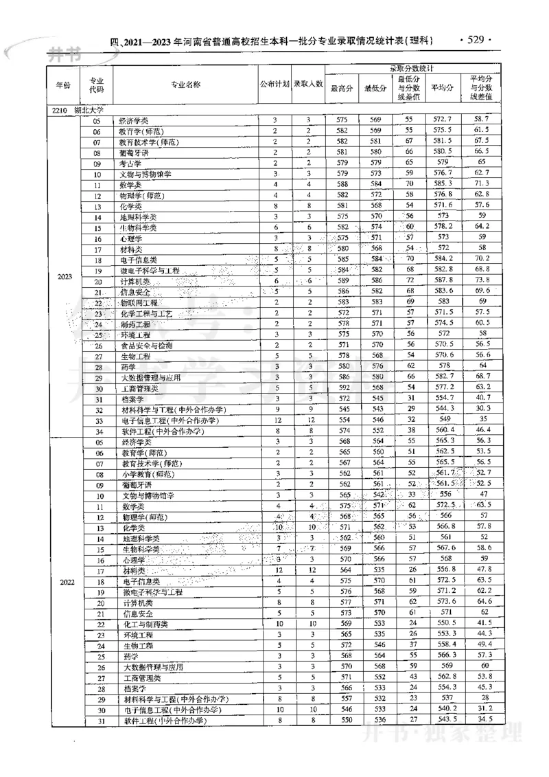 最新2024版2021-2023年理科报考及录取统计_1.高考2025全国各省真题+答案_必看高考志愿填报价值2999_高考志愿填报_13-河南_河南全套