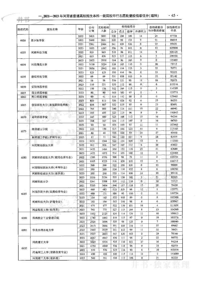 最新2024版2021-2023年理科报考及录取统计_1.高考2025全国各省真题+答案_必看高考志愿填报价值2999_高考志愿填报_13-河南_河南全套