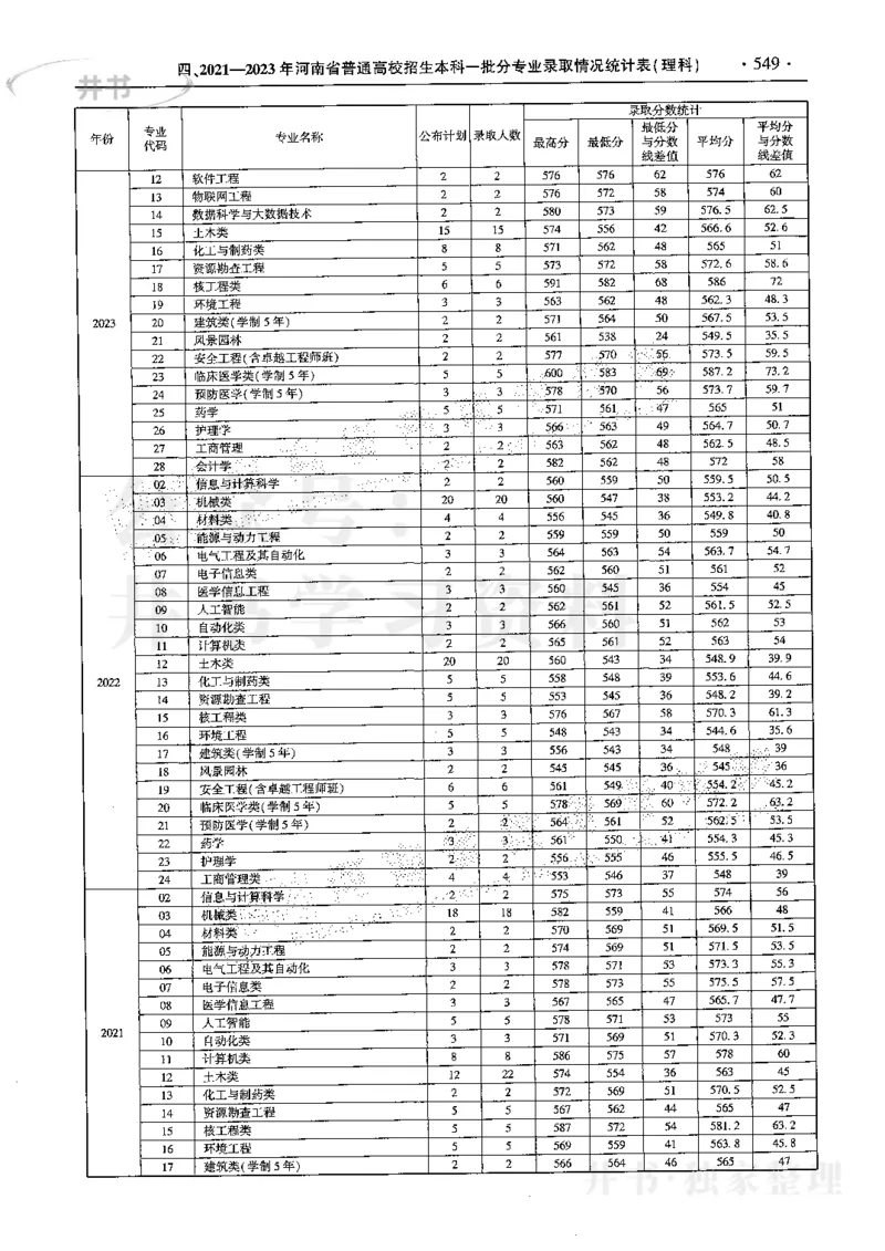 最新2024版2021-2023年理科报考及录取统计_1.高考2025全国各省真题+答案_必看高考志愿填报价值2999_高考志愿填报_13-河南_河南全套