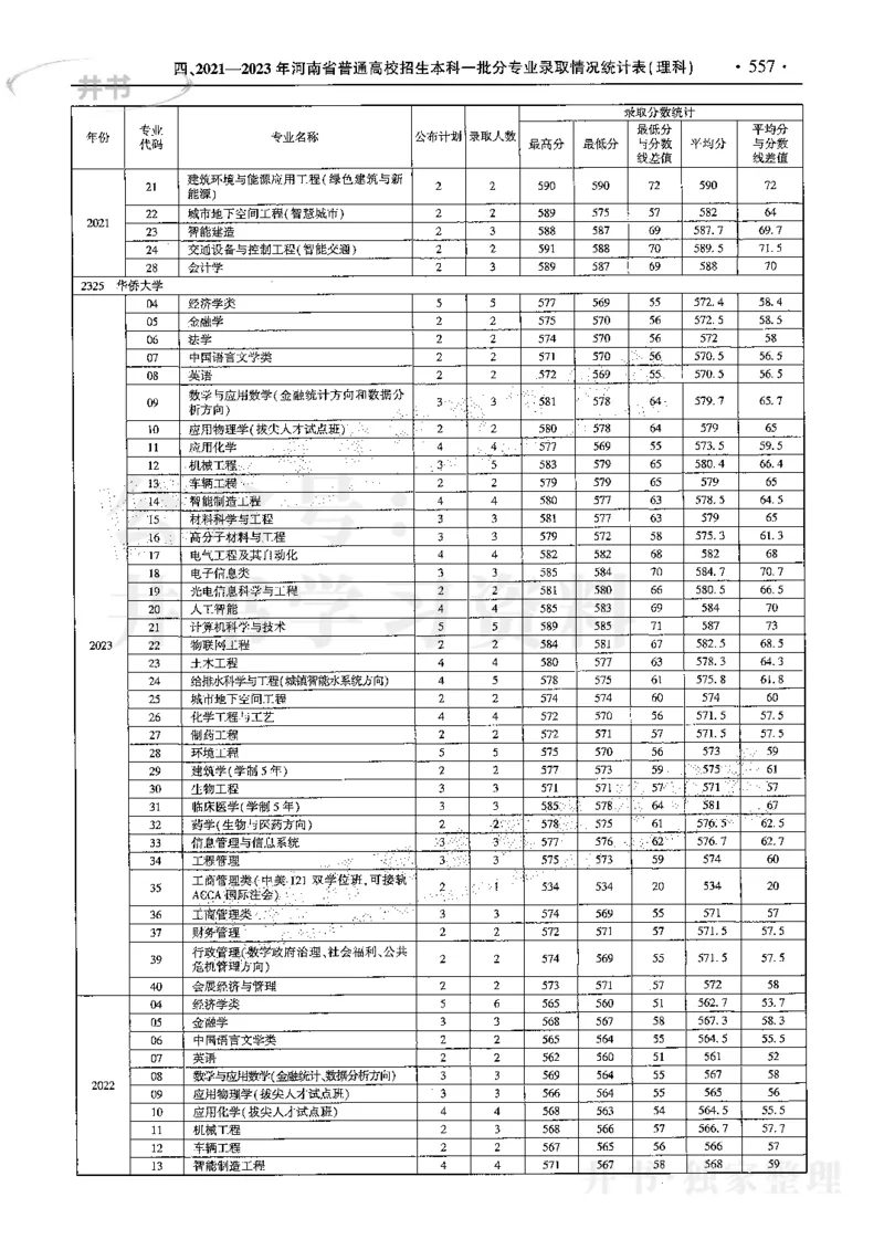 最新2024版2021-2023年理科报考及录取统计_1.高考2025全国各省真题+答案_必看高考志愿填报价值2999_高考志愿填报_13-河南_河南全套