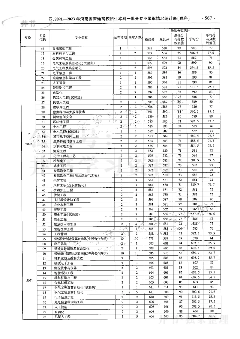最新2024版2021-2023年理科报考及录取统计_1.高考2025全国各省真题+答案_必看高考志愿填报价值2999_高考志愿填报_13-河南_河南全套