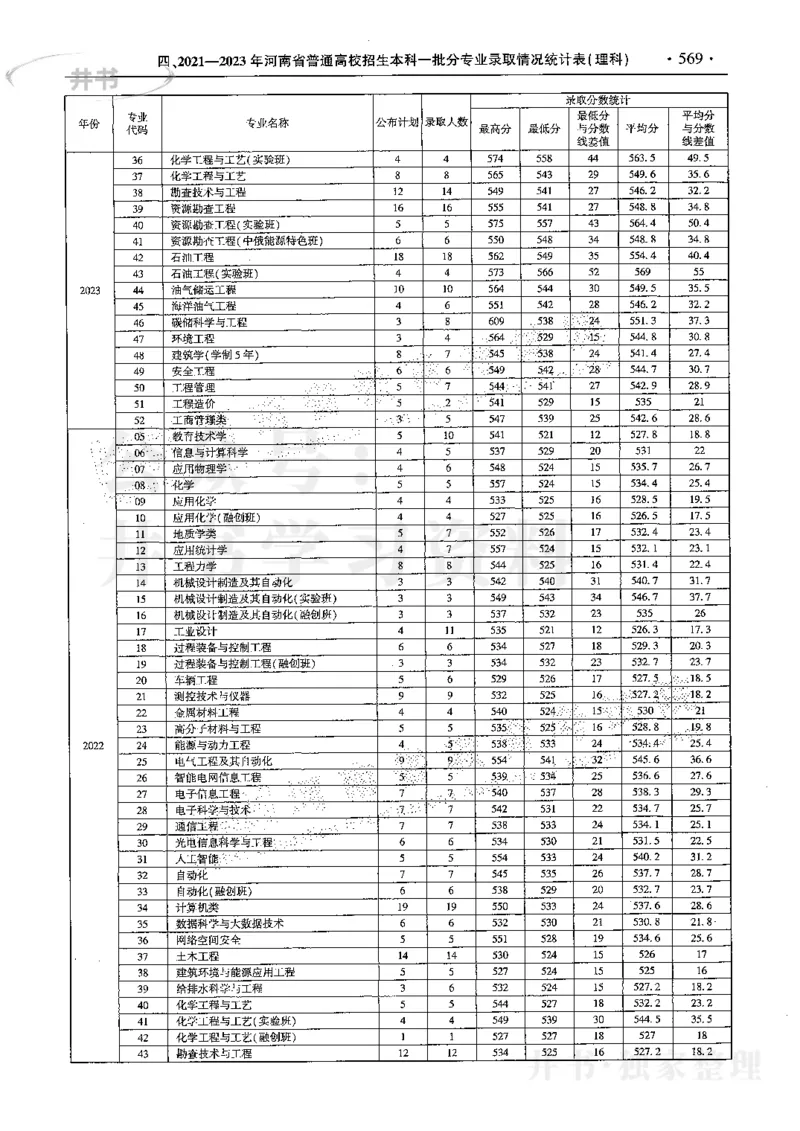 最新2024版2021-2023年理科报考及录取统计_1.高考2025全国各省真题+答案_必看高考志愿填报价值2999_高考志愿填报_13-河南_河南全套