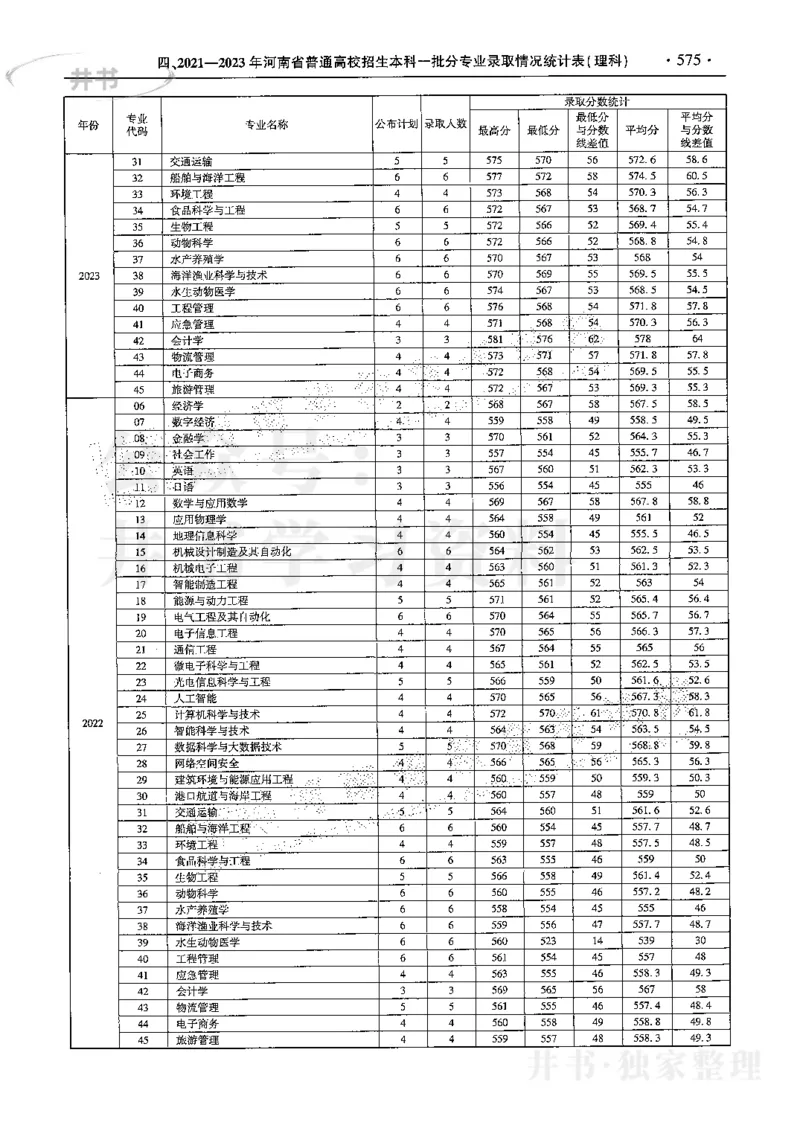 最新2024版2021-2023年理科报考及录取统计_1.高考2025全国各省真题+答案_必看高考志愿填报价值2999_高考志愿填报_13-河南_河南全套