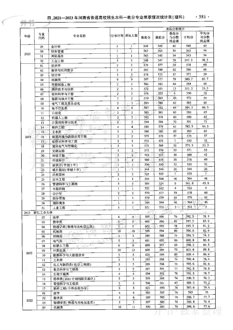 最新2024版2021-2023年理科报考及录取统计_1.高考2025全国各省真题+答案_必看高考志愿填报价值2999_高考志愿填报_13-河南_河南全套