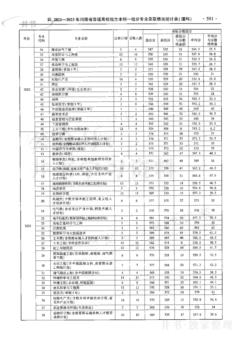 最新2024版2021-2023年理科报考及录取统计_1.高考2025全国各省真题+答案_必看高考志愿填报价值2999_高考志愿填报_13-河南_河南全套